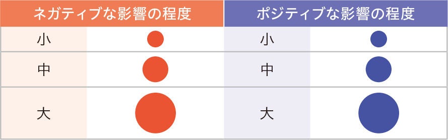 財務影響は、事業への影響をネガティブ(赤)、ポジティブ(青)で表示