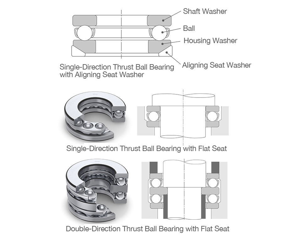 Types and Parts of Thrust Ball Bearings Various cross-sections of thrust ball bearings. The bearings are oriented horizontally, and parts are identified from top to bottom as shaft washer, ball, housing washer, and aligning seat washer.