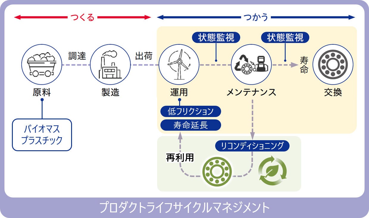 サービスCO₂排出削減