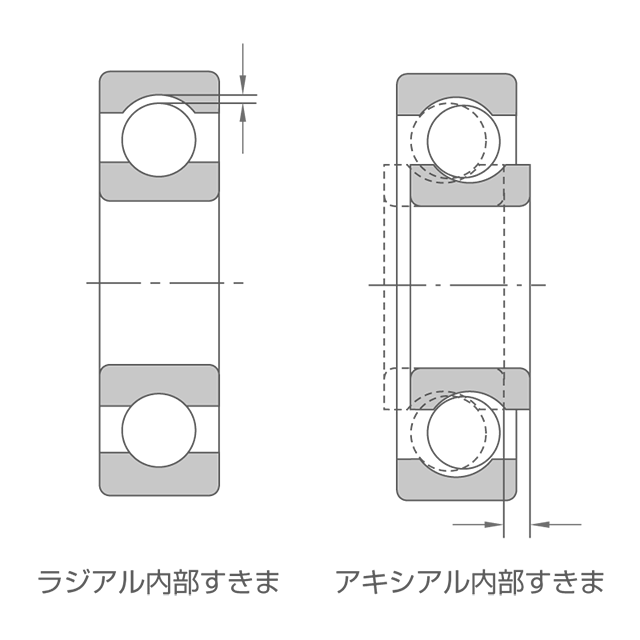 ラジアル内部すきま / アキシアル内部すきま