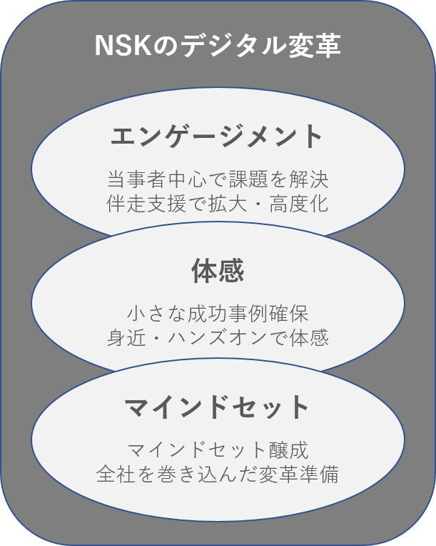 NSKのデジタル変革