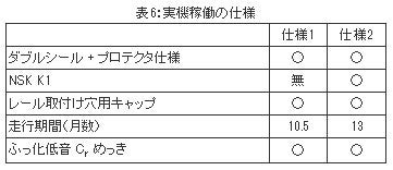 精機製品・技術レポート:NSKリニアガイド用「NSK K1™」の開発 実機稼働の仕様