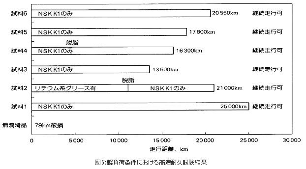 精機製品・技術レポート:NSKリニアガイド用「NSK K1™」の開発 軽負荷条件における高速耐久試験結果