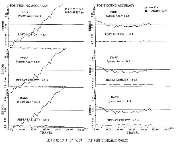 精機製品・技術レポート:位置決め精度に対するボールねじ・直動案内の影響 セミクローズドとクローズド制御での位置決め精度