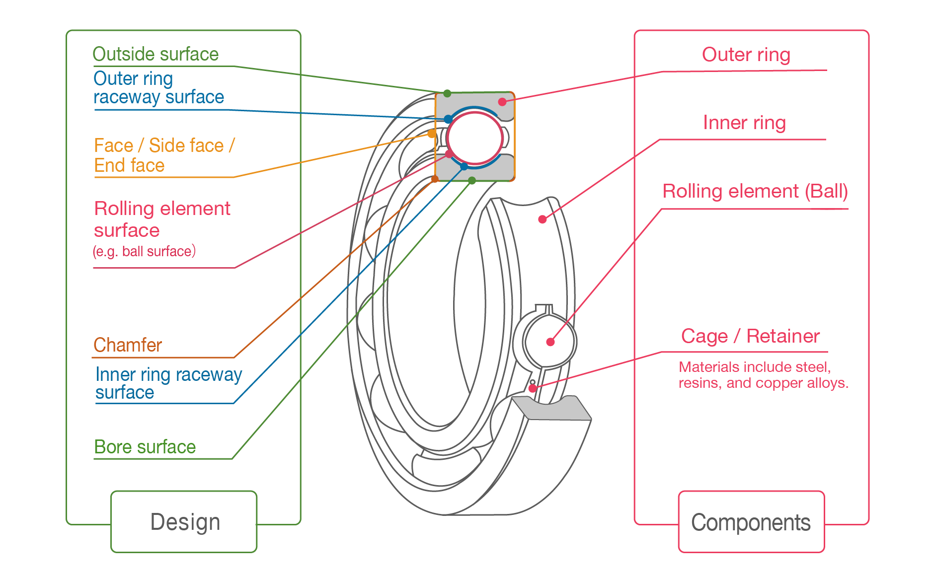 Structure and Main Components Diagram listing the design and components of a typical ball bearing.