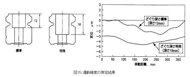 精機製品・技術レポート:NSKリニアガイドの高精度化技術開発 運動精度の測定結果
