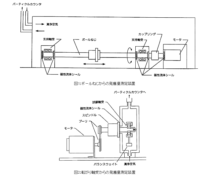 精機製品・技術レポート:低発塵性LG2グリースの実用性能 ボールねじからの発塵量測定装置、転がり軸受からの発塵量測定装置