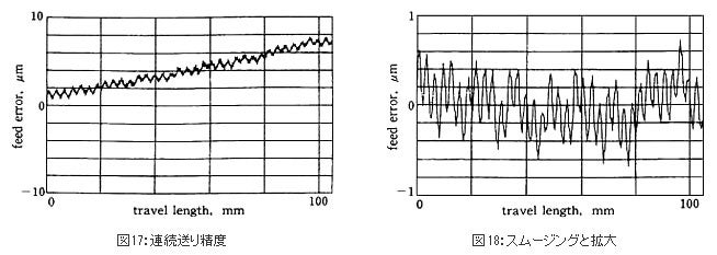 精機製品・技術レポート:位置決め精度に対するボールねじ・直動案内の影響 連続送り精度、スムージングと拡大