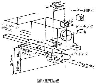 精機製品・技術レポート:位置決め精度に対するボールねじ・直動案内の影響 測定位置