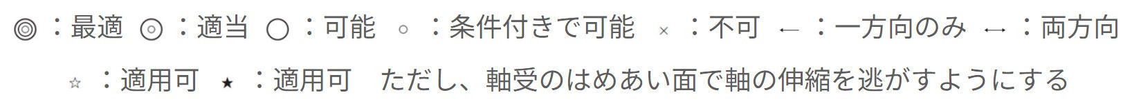三重丸:最適、二重丸:適当、丸:可能、小丸:条件付きで可能、バツ:不可、矢印:一方向のみ、両矢印:両方向、白星:適用可、黒星:適用可ただし、軸受のはめあい面で軸の伸縮を逃すようにする