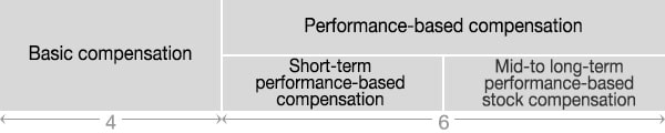 Executive officer compensation package Executive officer compensation package