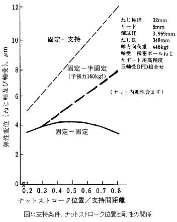 精機製品・技術レポート:位置決め精度に対するボールねじ・直動案内の影響 支持条件、ナットストローク位置と剛性の関係
