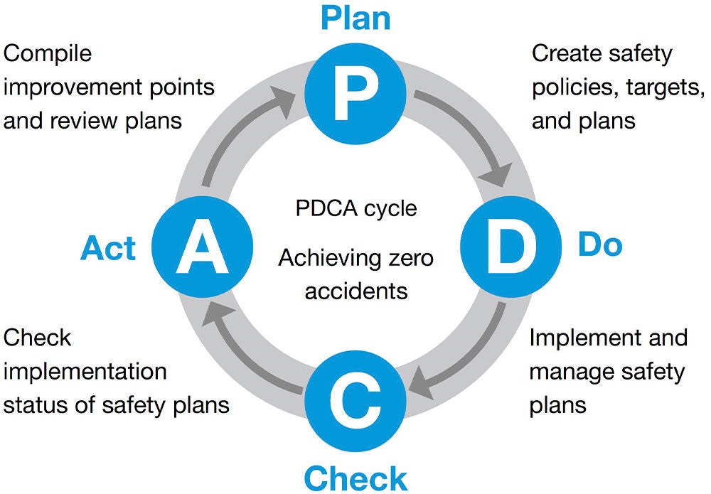 Organizational Structure for Occupational Health and Safety Management Safety Management System