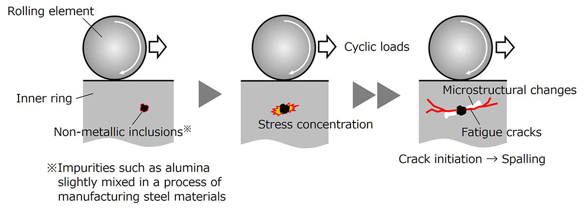 Fig.1　Mechanism of spalling from non-metallic inclusion