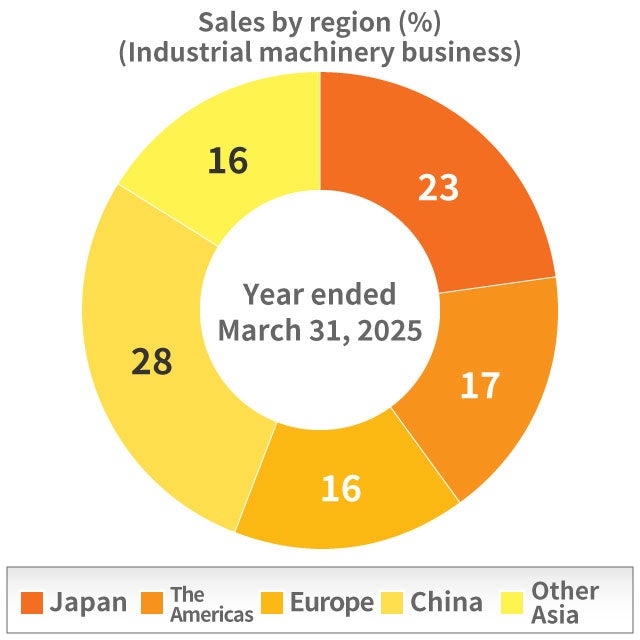 Industrial Machinery Business Net sales by region(%) Industrial Machinery Business Net sales by region(%)