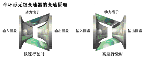 半環形無級變速器的變速原理 半環形無級變速器的變速原理