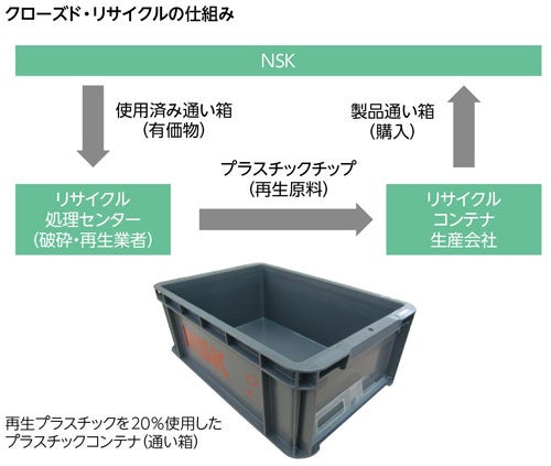 クローズド・リサイクルの仕組み