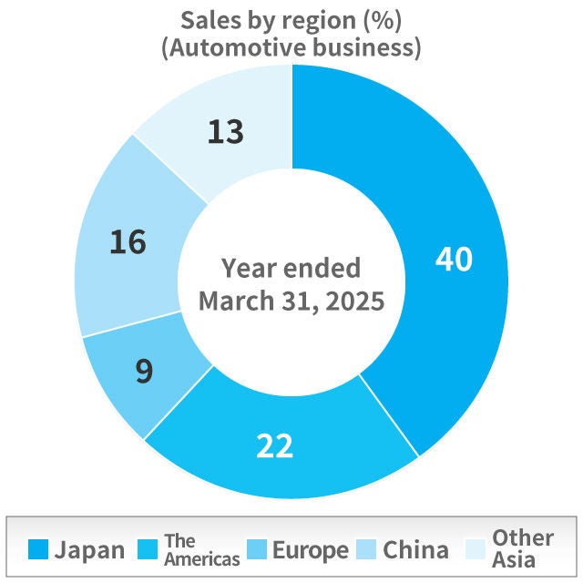 Automotive Business Net sales by region(%) Automotive Business Net sales by region(%)