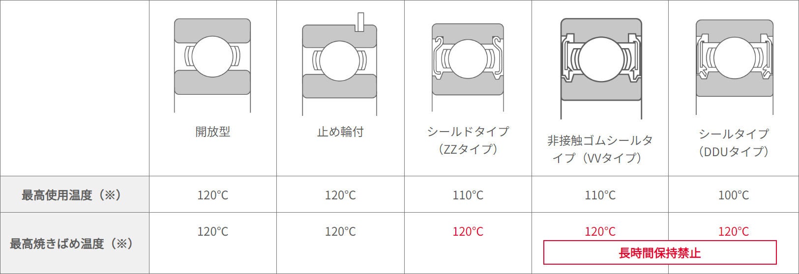 深溝玉軸受の焼きばめ温度