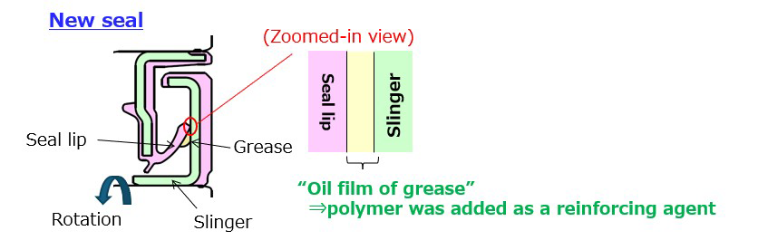 Fig.4　Seal grease