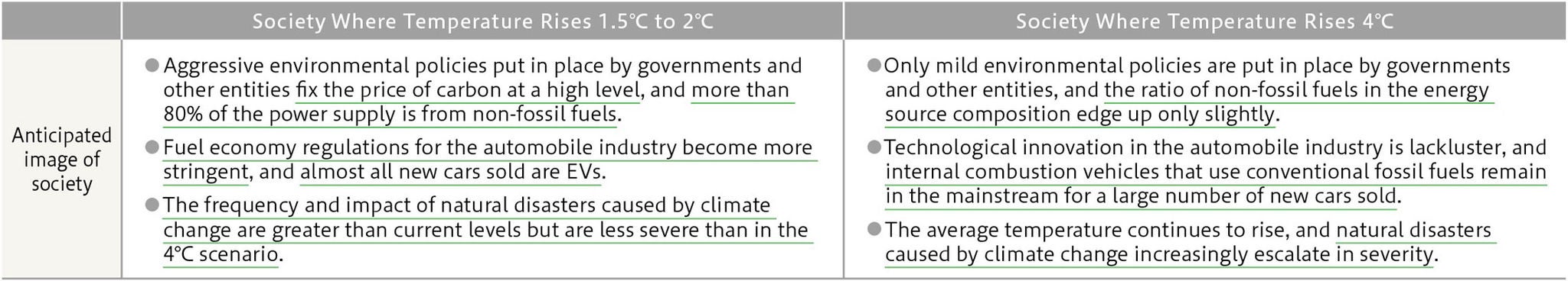 Scenario Analysis Image of anticipated 2050 society in which NSK operates its business for the scenario analysis (outline)