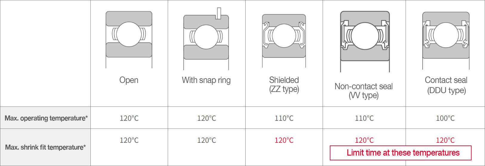 Allowable Temperatures for Deep Groove Ball Bearings Table of allowable temperatures for deep-groove ball bearings. Types with shields and seals have lower max. operating temperatures and can only withstand 120C shrink fit temperatures for a limited time.
