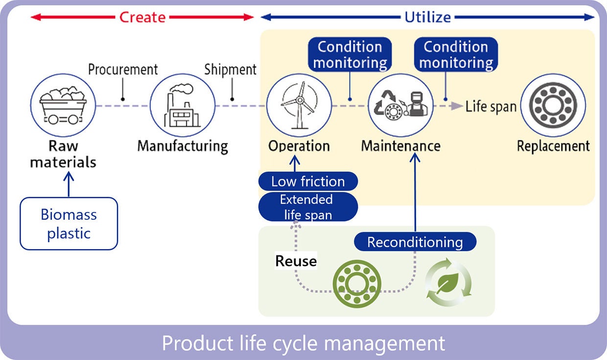 CO₂ Emission Reduction through Services