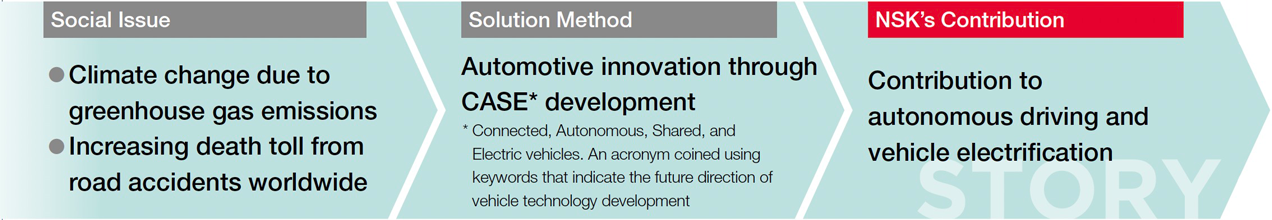 Realizing the World Envisioned by NSK and the SDGs Helping to Create a Safe, Clean Automotive Society