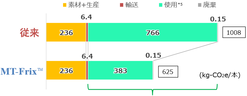 CFP（カーボンフットプリント）試算結果