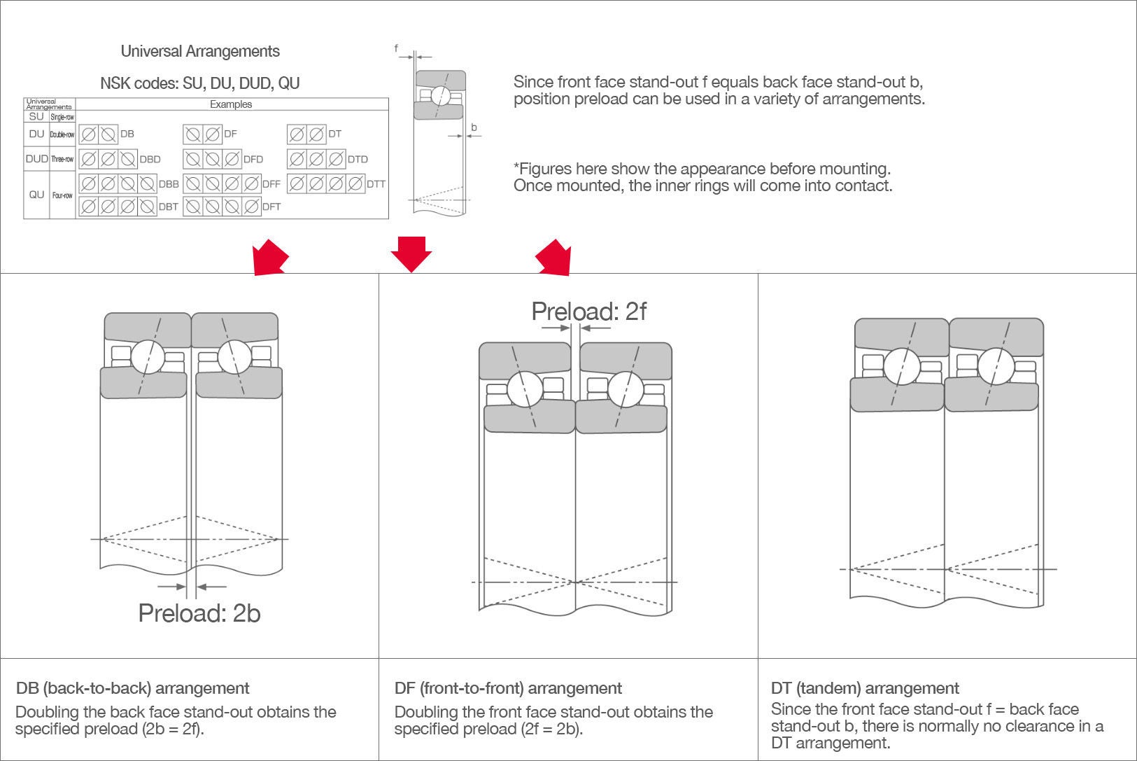 Position Preload in Universal Arrangements Diagrams of back-to-back (DB), front-to-front (DF), and DT (tandem) bearing arrangements. In DB, preload is double the back face stand-out while in DF, preload is double the front-face stand-out. DT arrangements have equal stand-out for the front and back faces, so there is normally no clearance before mounting.