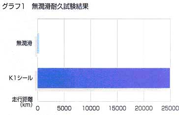 精機製品・産業レポート:NSKリニアガイド「NSK K1™」メンテナンスフリー仕様 無潤滑耐久試験結果