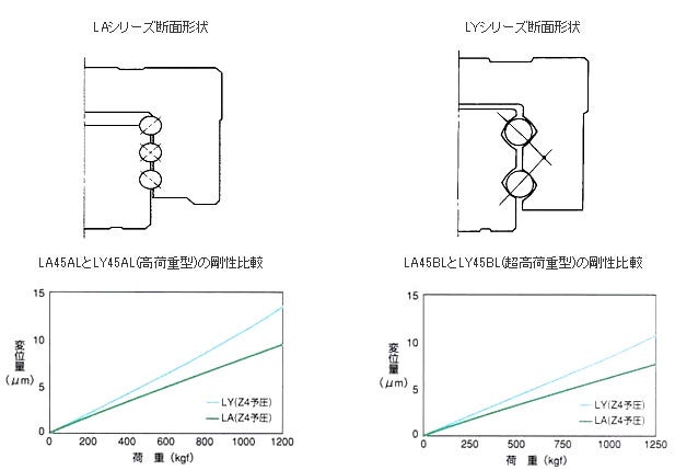 精機製品・産業レポート:NSKリニアガイド LAシリーズ 高剛性仕様 LAシリーズ、LYシリーズ