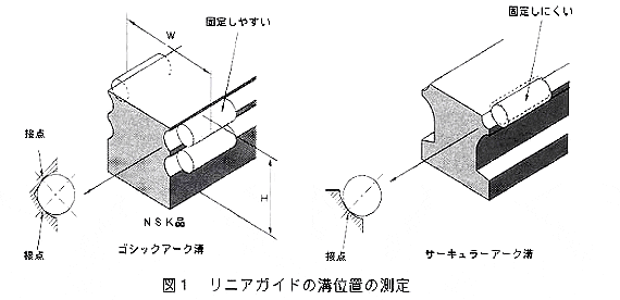 NSKリニアガイド 互換仕様 リニアガイドの溝位置の測定