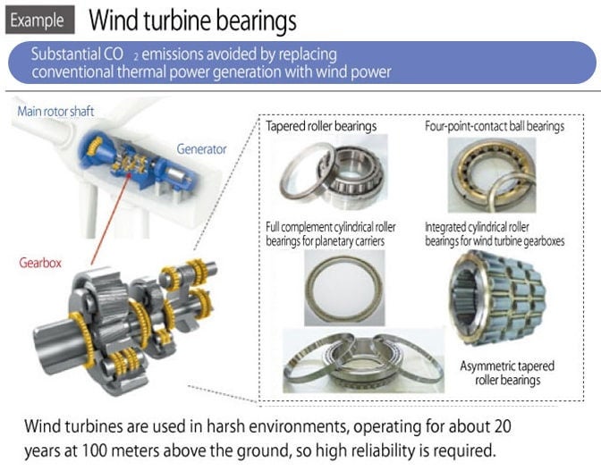 Environmentally Friendly Products Wind turbine bearings