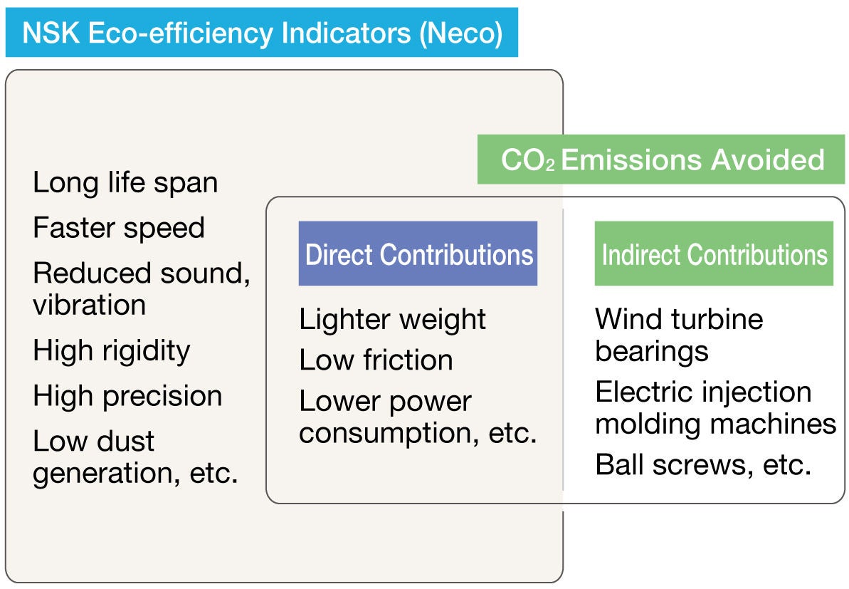 Indicators for NSK Environmentally Friendly Products