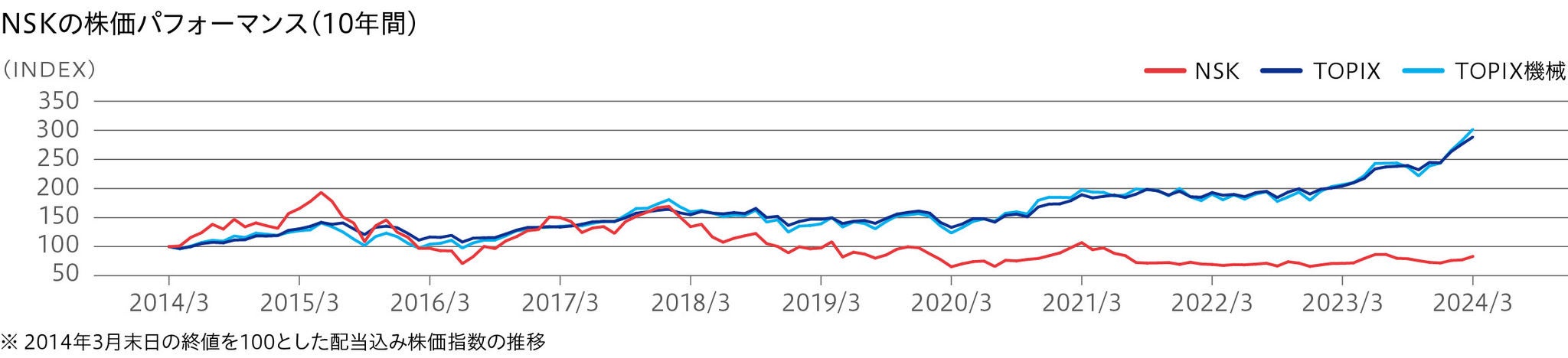 NSKの株価パフォーマンス(10年間) NSKの株価パフォーマンス(10年間)