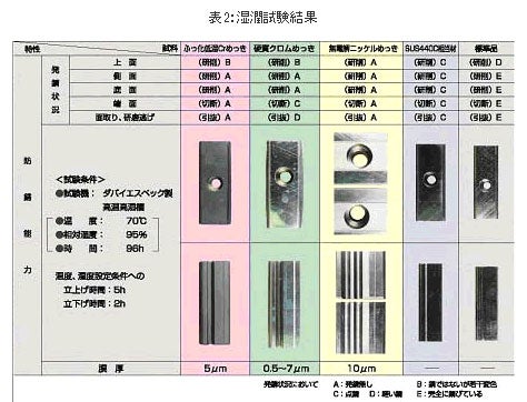 精機製品・技術レポート:NSKリニアガイド 防錆仕様 湿潤試験結果