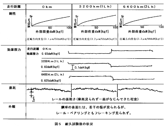 NSKリニアガイド 互換仕様 耐久試験後の状況
