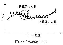 精機製品・技術レポート:位置決め精度に対するボールねじ・直動案内の影響 トルクの変動パターン