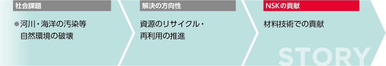 NSKのイノベーションにより食用油の有効利用と河川・海洋環境の保全に貢献