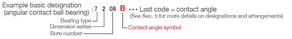 Contact Angle Code in Designations A diagram explaining the components of a basic designation for angular contact ball bearings. In the designation 7208B, the contact angle is indicated by the last code in the sequence (B).