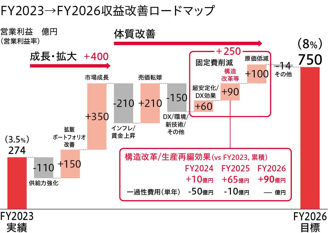 FY2023→FY2026収益改善ロードマップ FY2023→FY2026収益改善ロードマップ