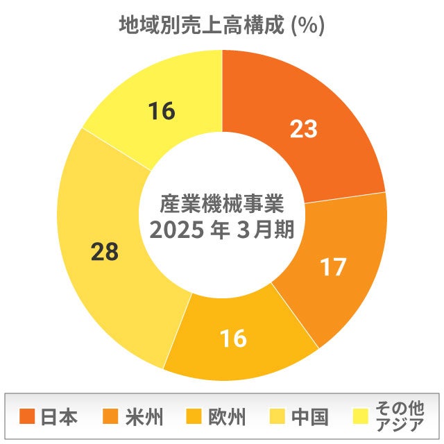 地域別売上高構成 産業機械事業
