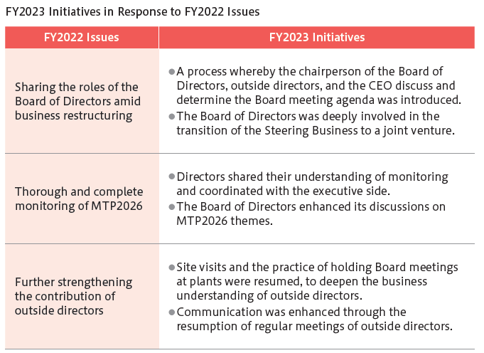 FY2023 Initiatives in Response to FY2022 Issues FY2023 Initiatives in Response to FY2022 Issues