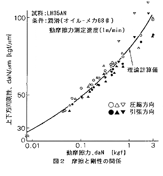 NSKリニアガイド 互換仕様 摩擦と剛性の関係