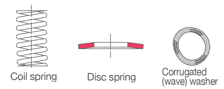 Constant-Pressure Preload Methods Constant-pressure preload is applied using components such as coil springs, disc springs, and wave washers.