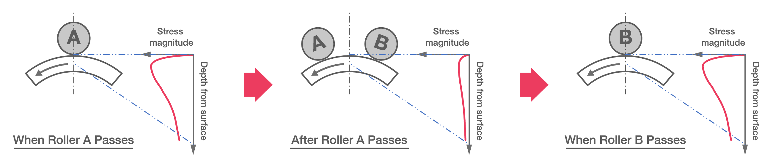Rolling Fatigue Life Diagram of rolling fatigue life in a roller bearing. With each pass of a roller within the bearing, the magnitude of stress in the raceway increases, with a large peak seen close to the surface just when the roller passes. Stress decreases when the roller has passed, creating a stress cycle that causes material fatigue.