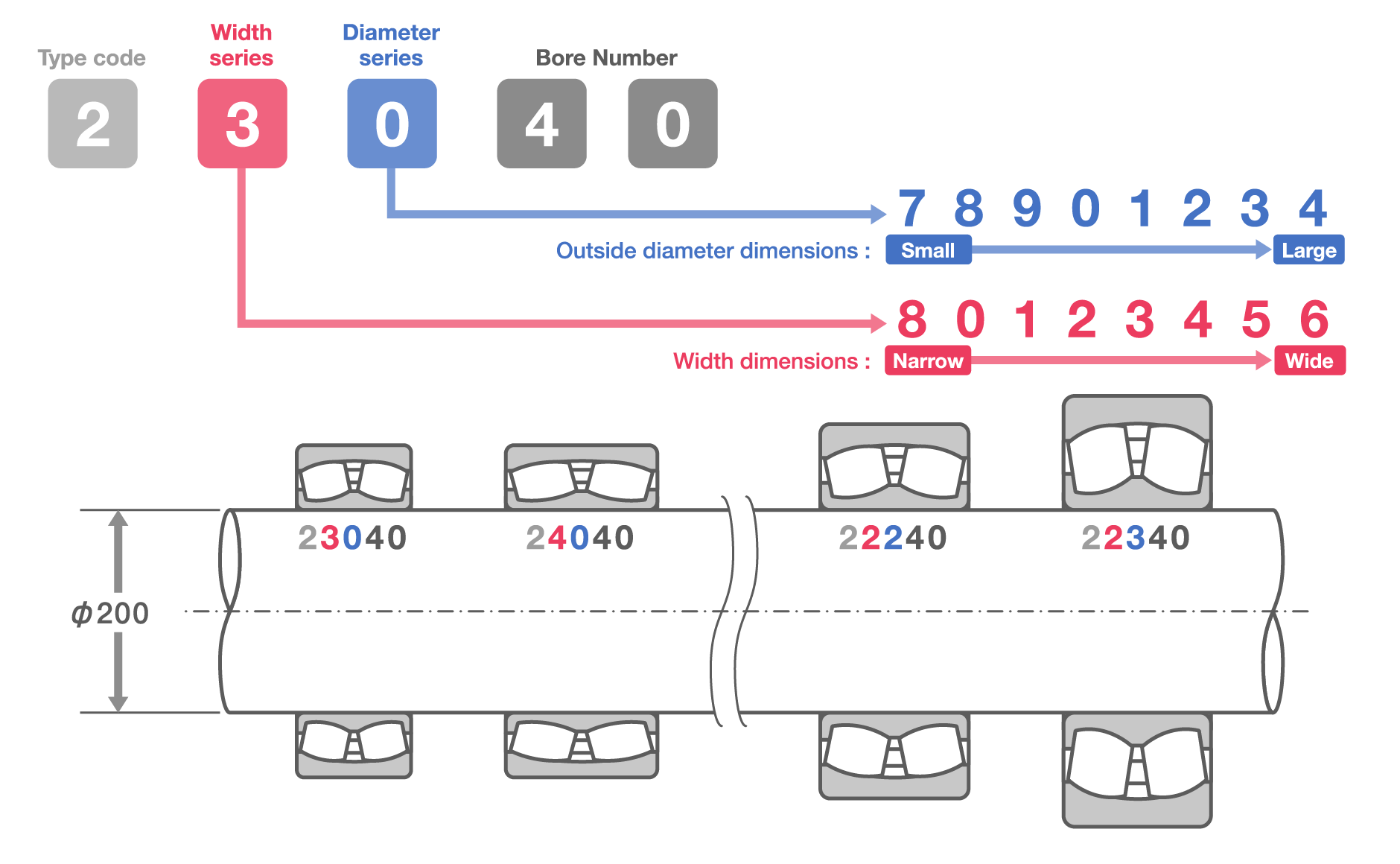 Radial Bearings: Width and Diameter Series Diagram of coding for the width and diameter series within a bearing designation.