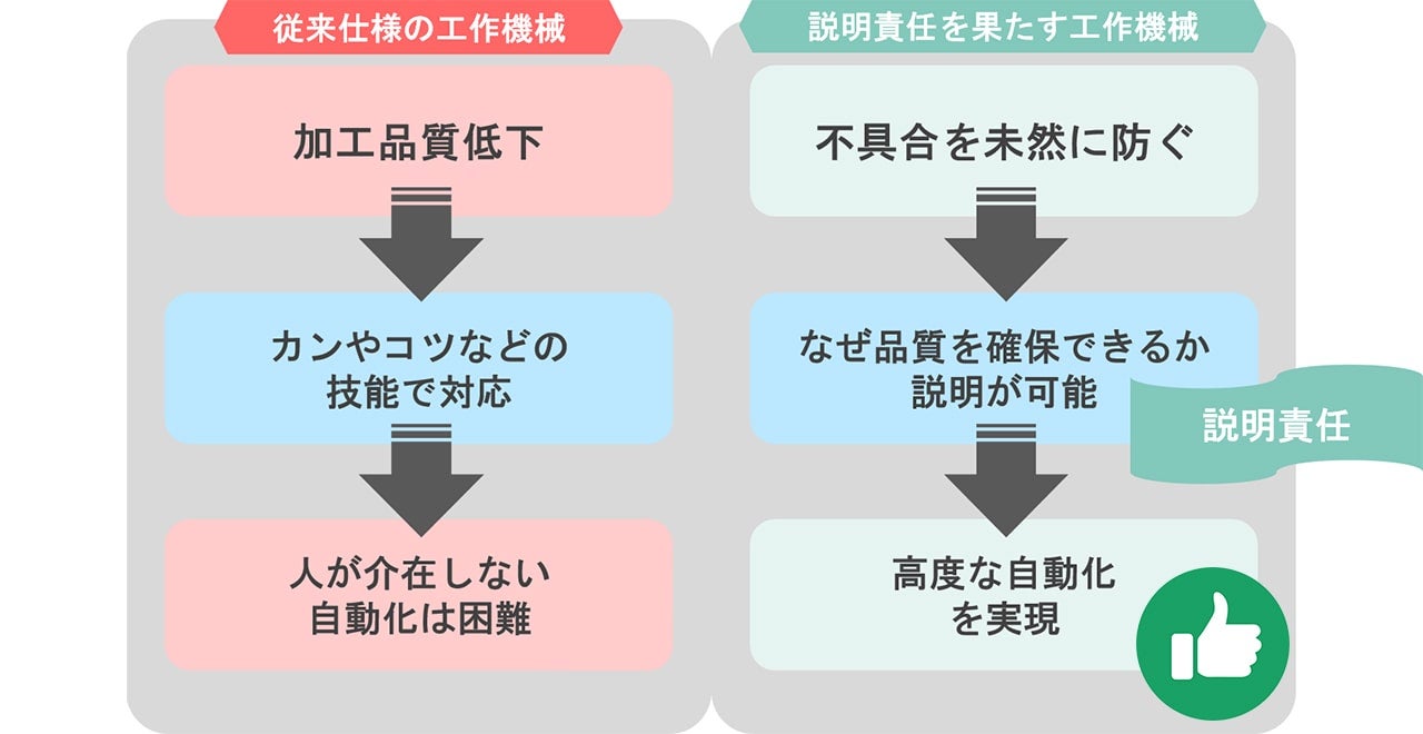 工作機械における説明責任がもたらす価値の例