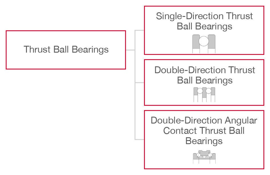Types of Thrust Ball Bearings Hierarchical chart for thrust ball bearings. They are divided into three categories: single-direction, double-direction, and double-direction angular contact types.